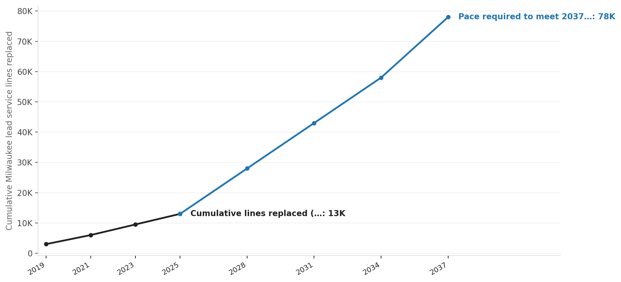 Milwaukee lead service line replacements vs. the pace needed to hit EPA's 2037 deadline