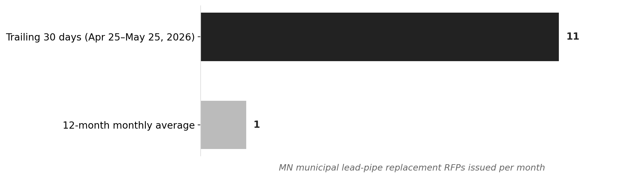 Minnesota lead-pipe RFPs: trailing 30 days vs. monthly average