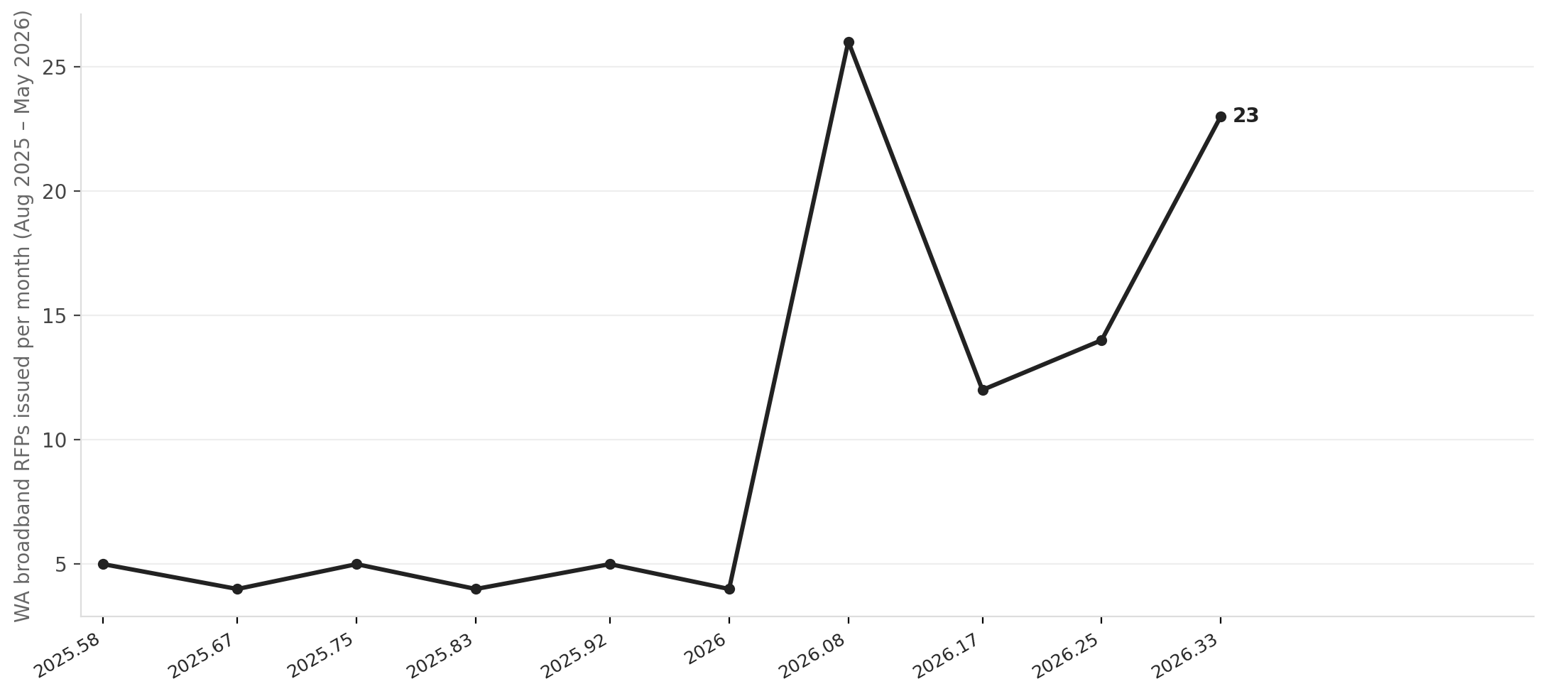 Washington broadband RFPs per month, before and after NTIA approval