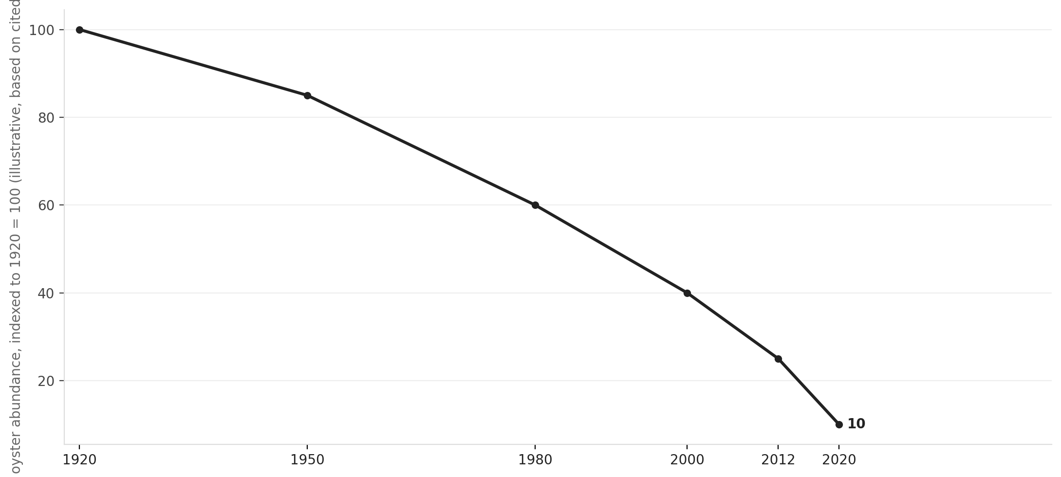 Florida oyster landings have collapsed over the past century