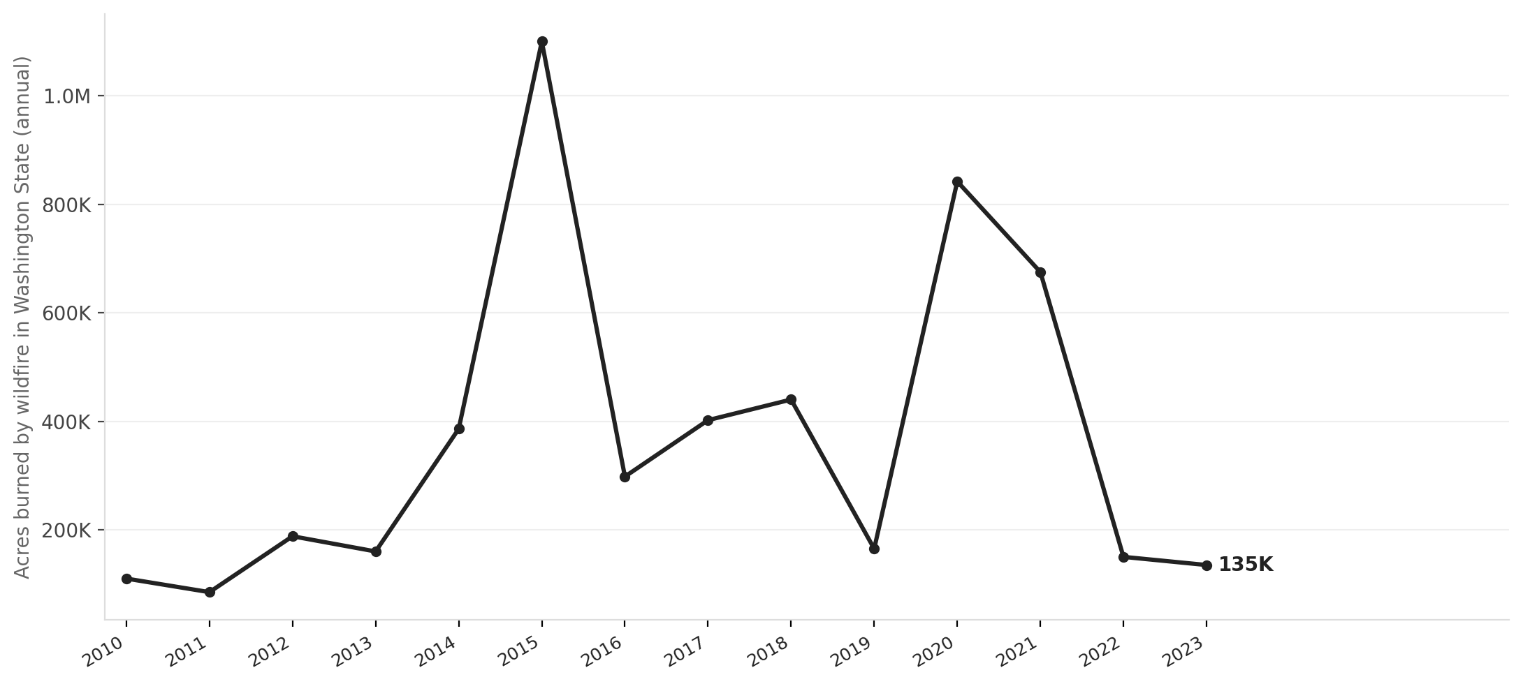 Acres burned by wildfire in Washington State, 2010–2023