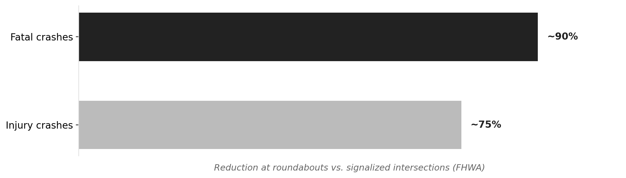 Roundabouts vs. signalized intersections: crash outcomes