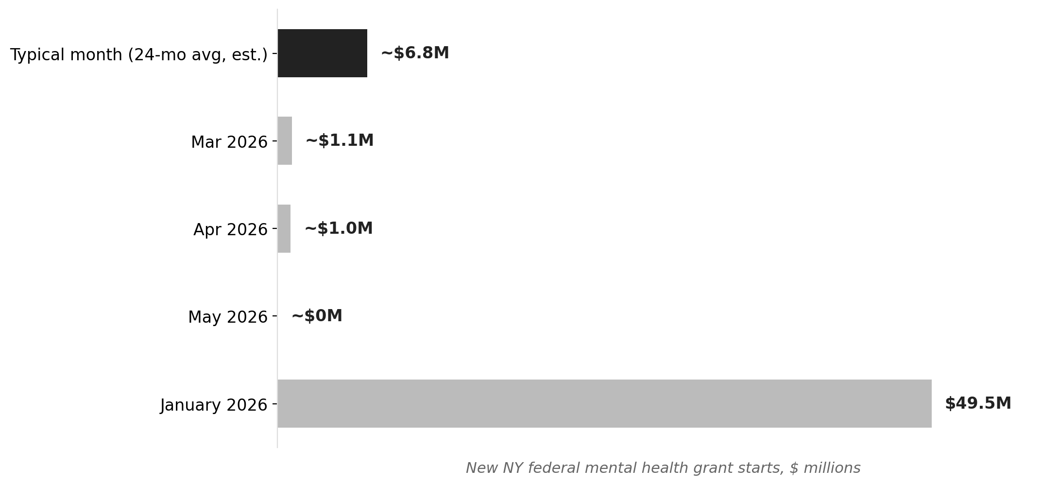 January 2026 was a $49.5M outlier in NY mental health grant starts