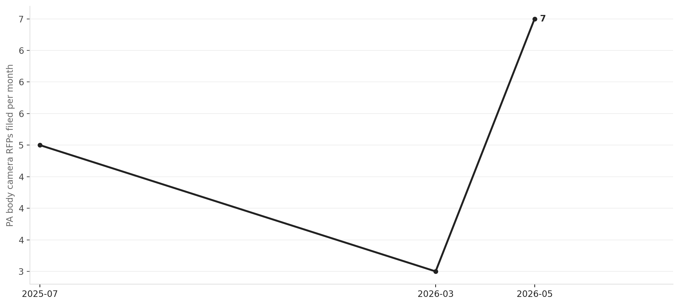 Pennsylvania body camera RFPs, by month — all from Philadelphia