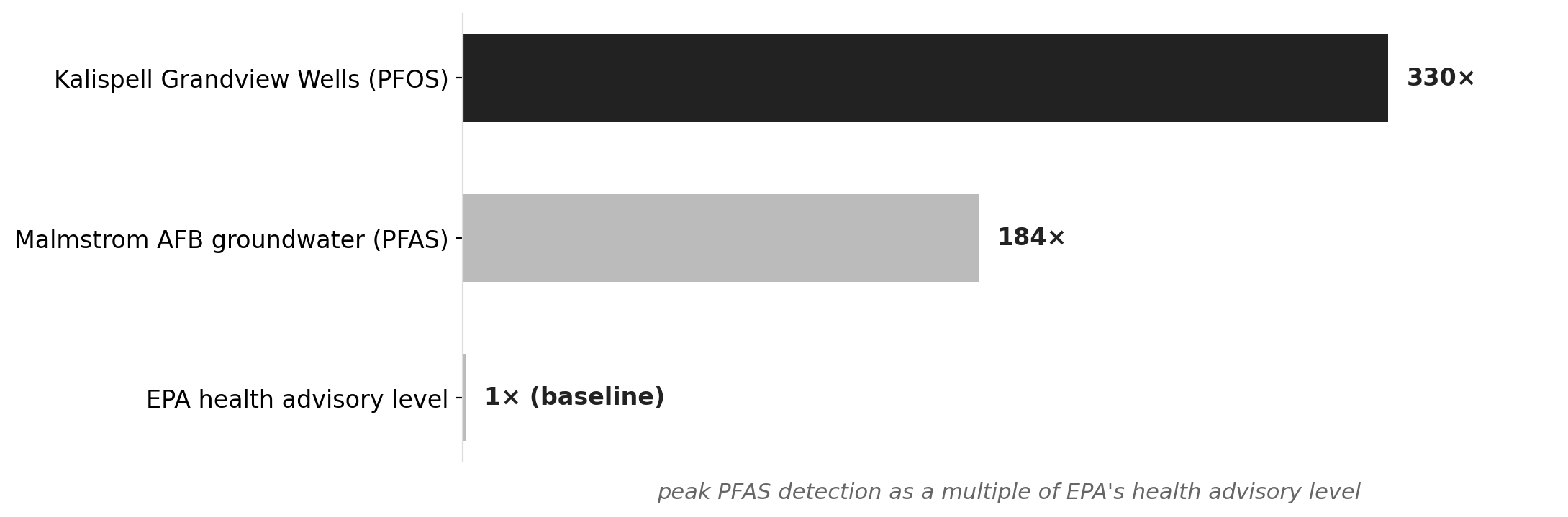 Kalispell's Grandview Wells dwarfed every other PFAS reading in EPA's nationwide survey