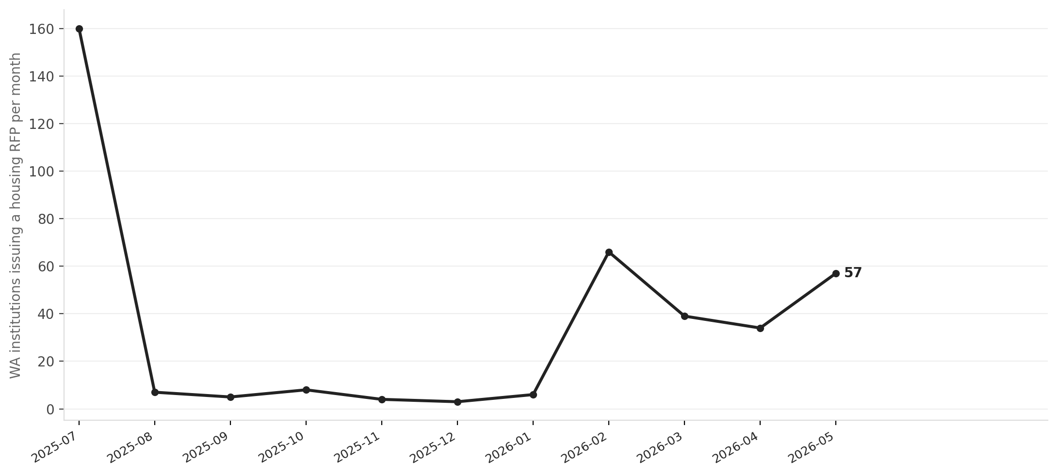 Washington housing RFP issuers per month, 2025–2026