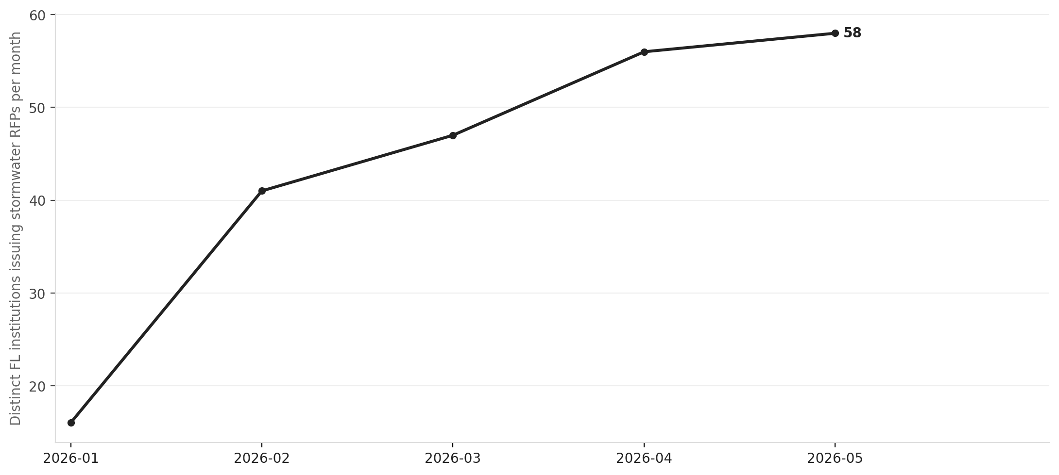 Florida stormwater RFPs: monthly institution count, 2026