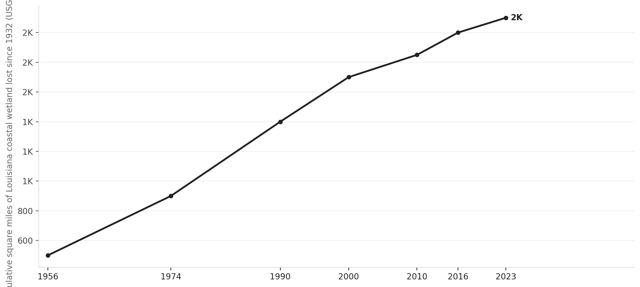 Louisiana coastal land loss, cumulative square miles lost since 1932