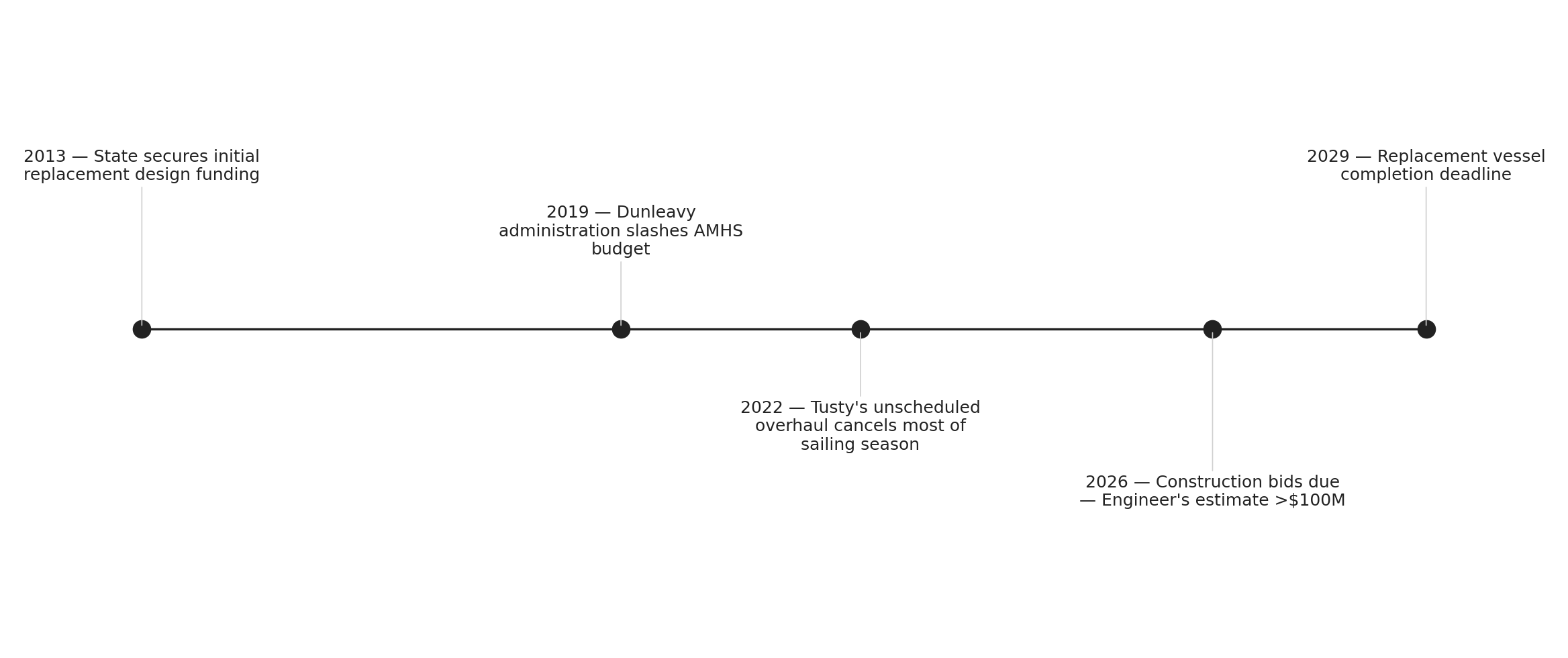The decade-plus road to replacing the M/V Tustumena