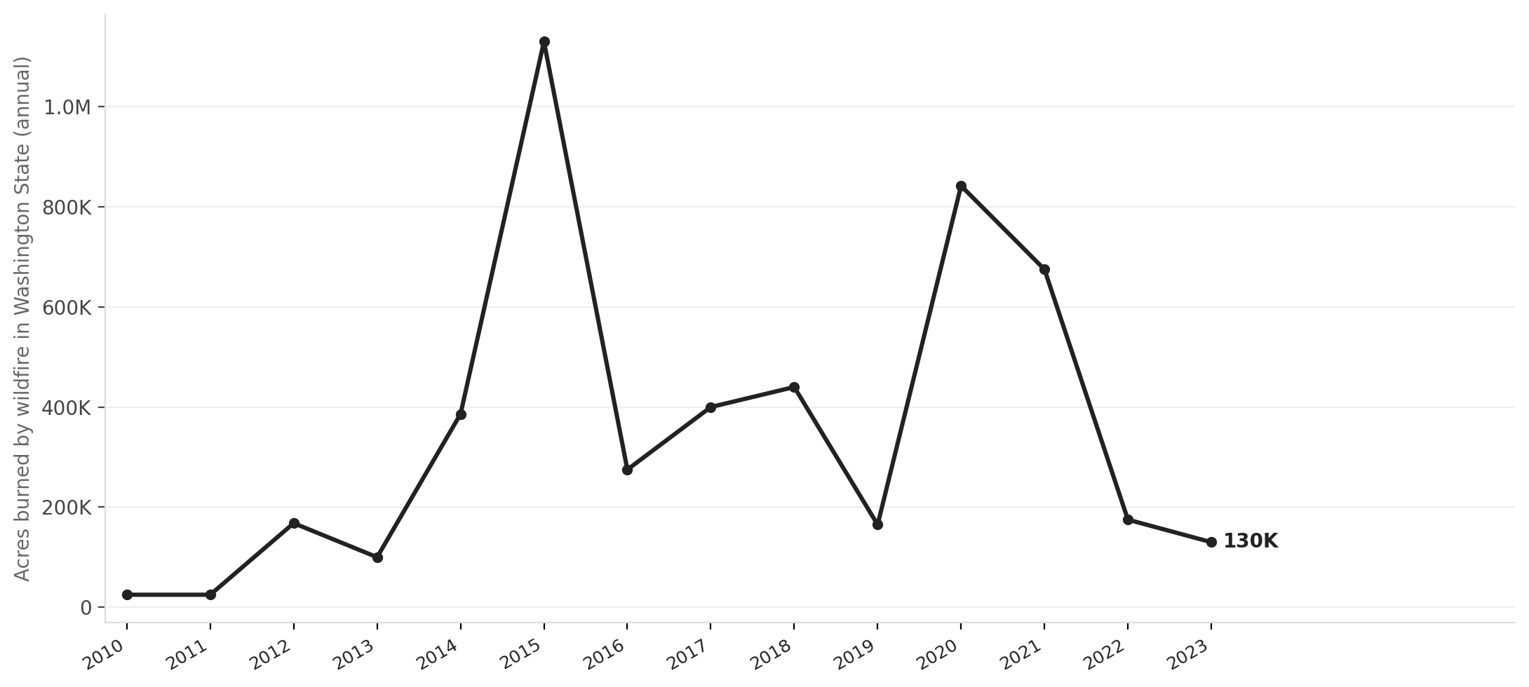 Acres burned by wildfire in Washington State, 2010–2023