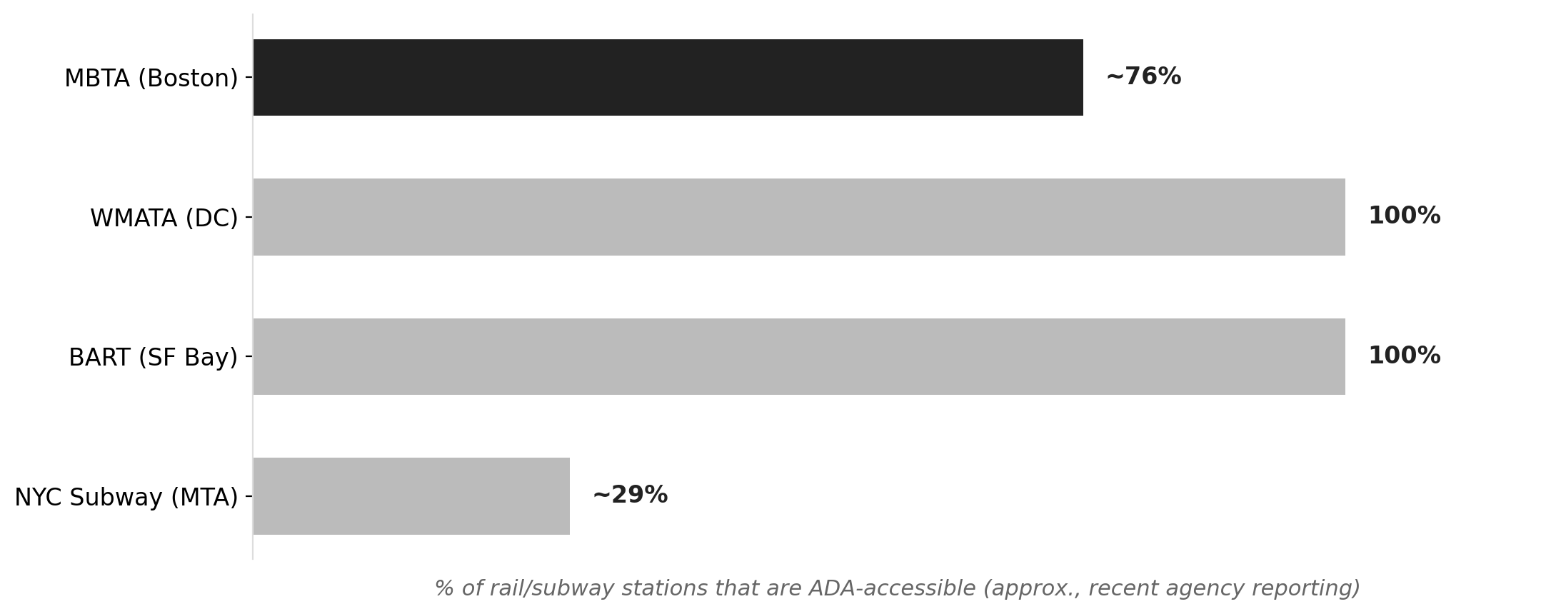 Share of MBTA subway stations that are accessible vs peer systems