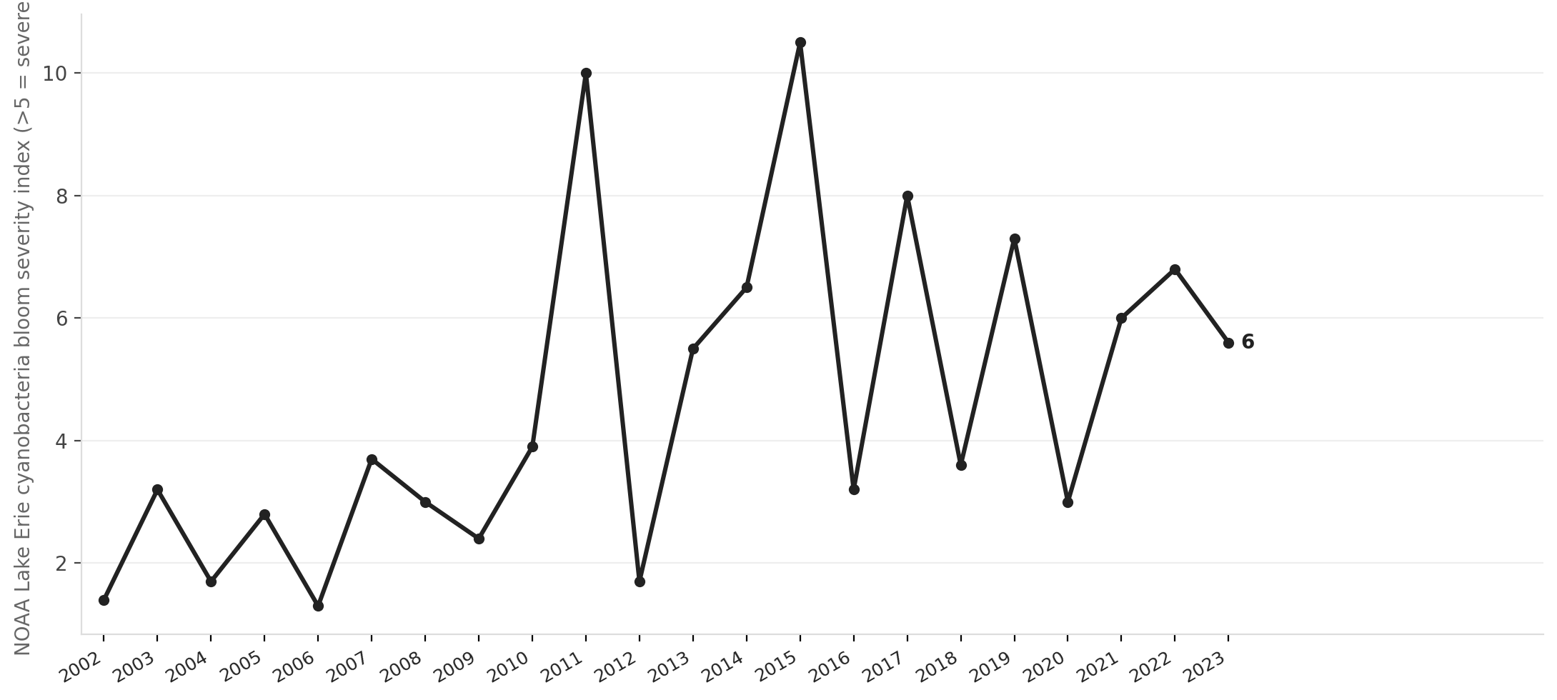 Lake Erie harmful algal bloom severity, 2002–2023