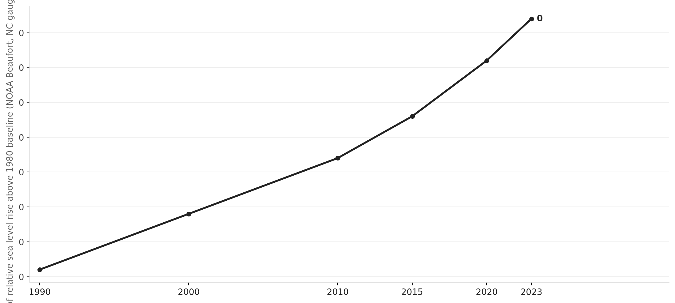 Sea level at Beaufort, NC has risen steadily for decades