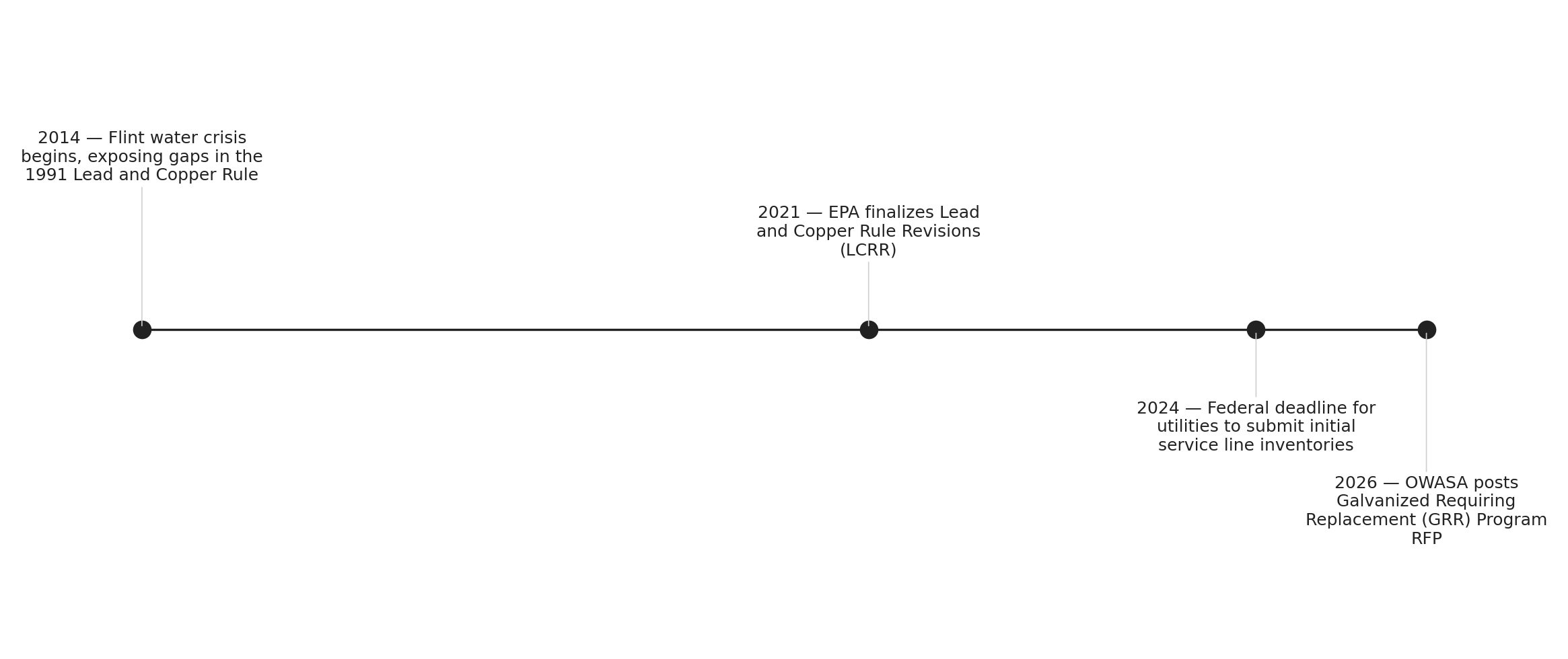 From Flint to OWASA: the regulatory clock on lead and galvanized pipes