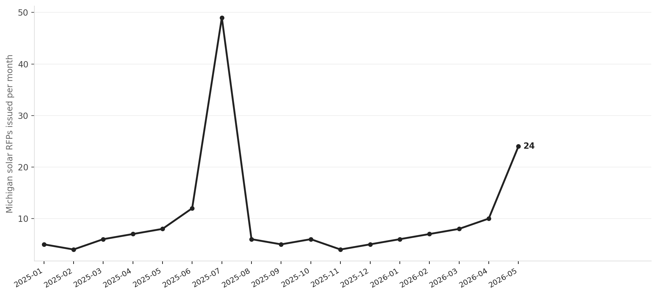 Michigan solar RFPs by month, Jan 2025 – May 2026