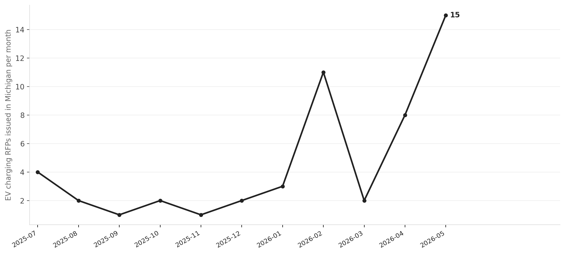Michigan EV charging RFPs collapsed during the NEVI pause — then surged after the April 6 unlock