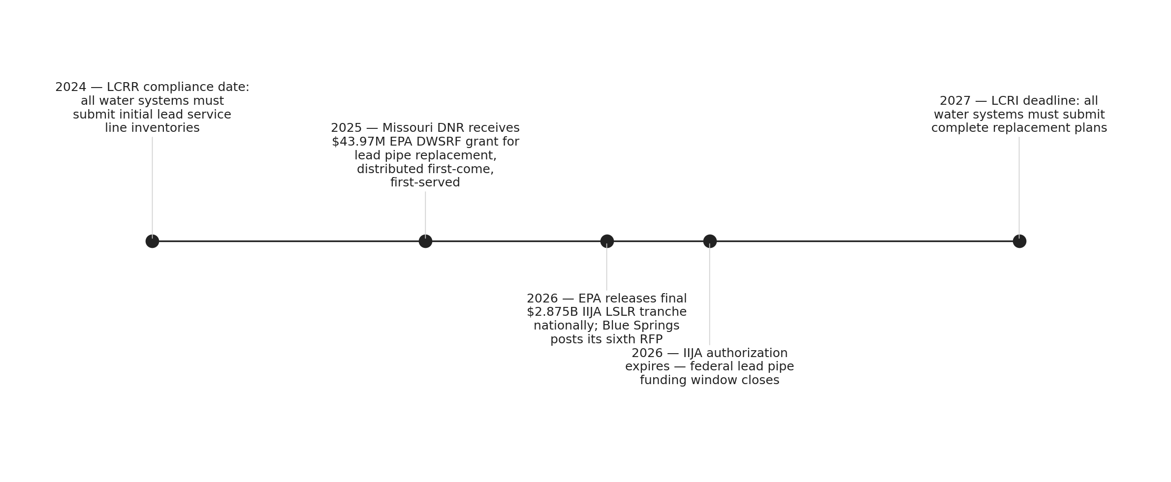 The IIJA lead pipe deadline squeeze: key dates forcing Missouri's procurement sprint