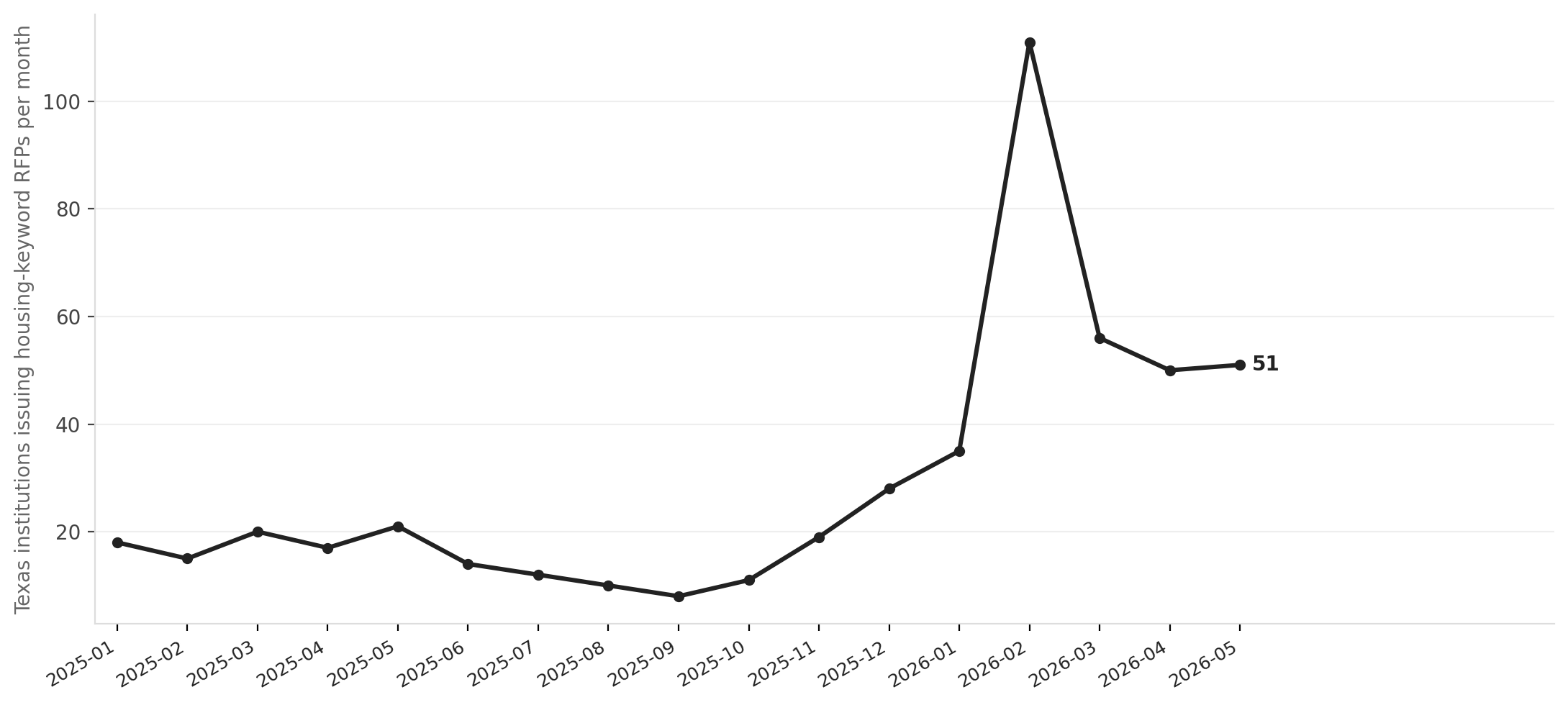 Texas housing RFP activity collapsed in 2025 — then surged after state reforms and CDBG-DR dollars landed