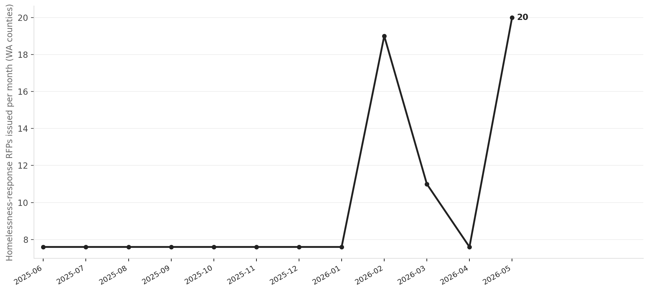Washington homelessness RFPs per month — the surge since HB 2266