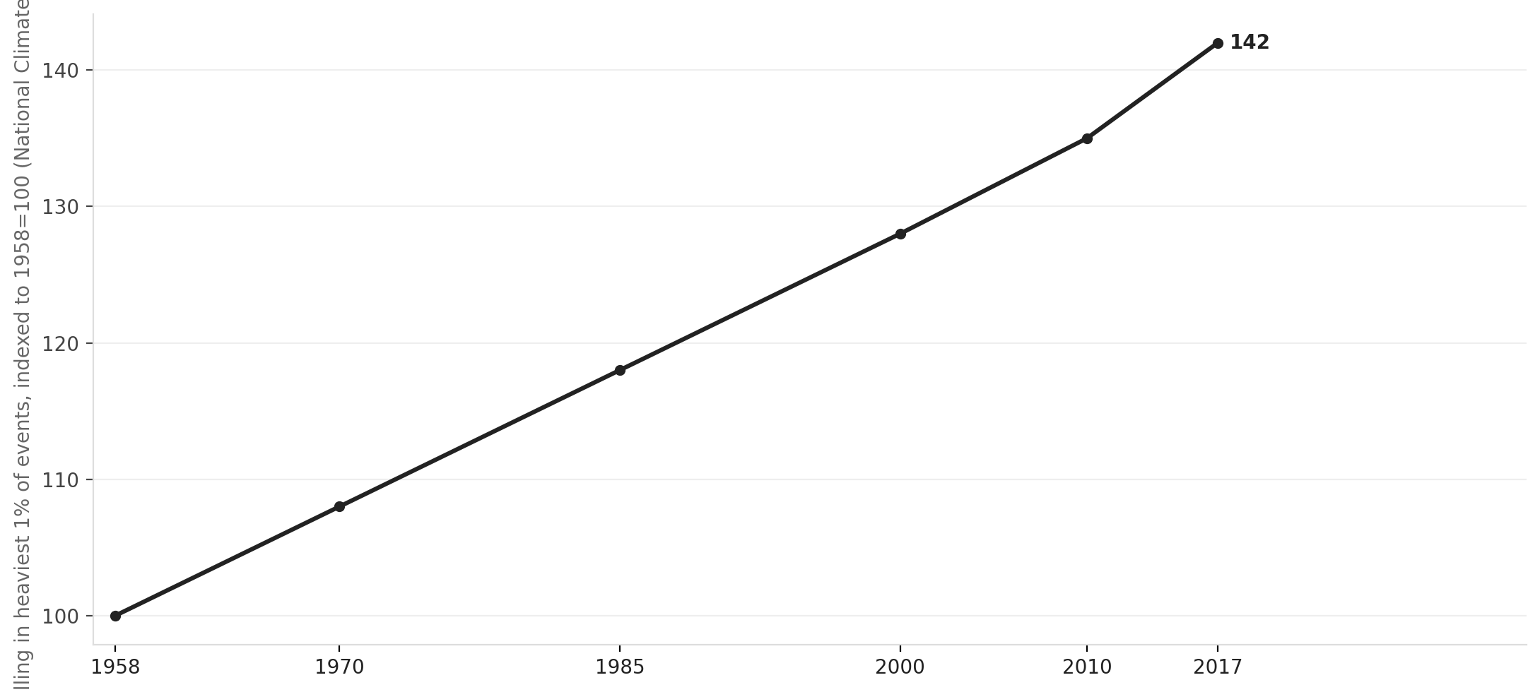 Heavy precipitation in the Midwest has climbed for six decades