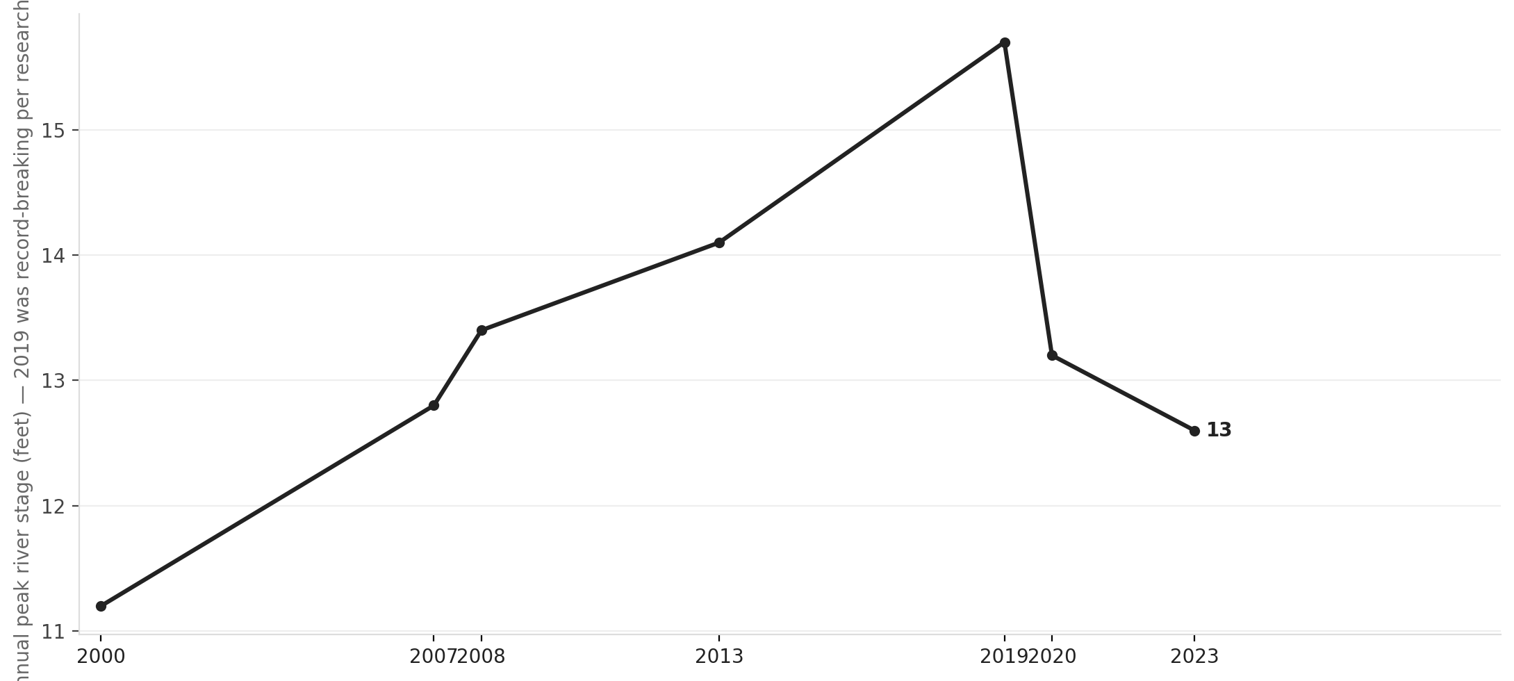 Rock River annual peak flood crests at Rockford, 2000–2024
