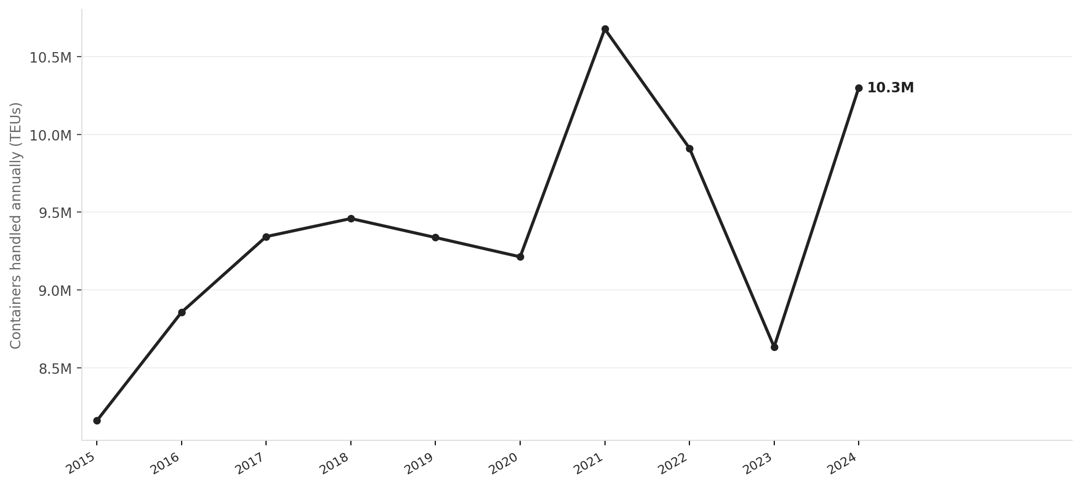 Port of LA container volume, 2015–2024