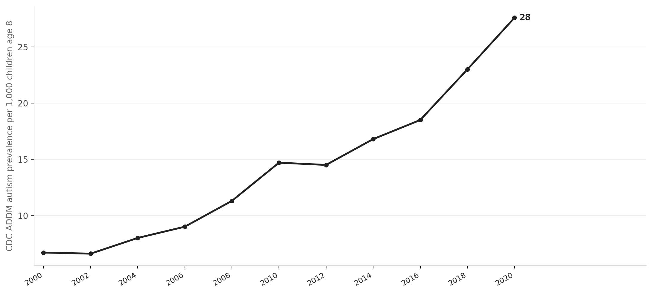 Autism prevalence among U.S. children, 2000–2023