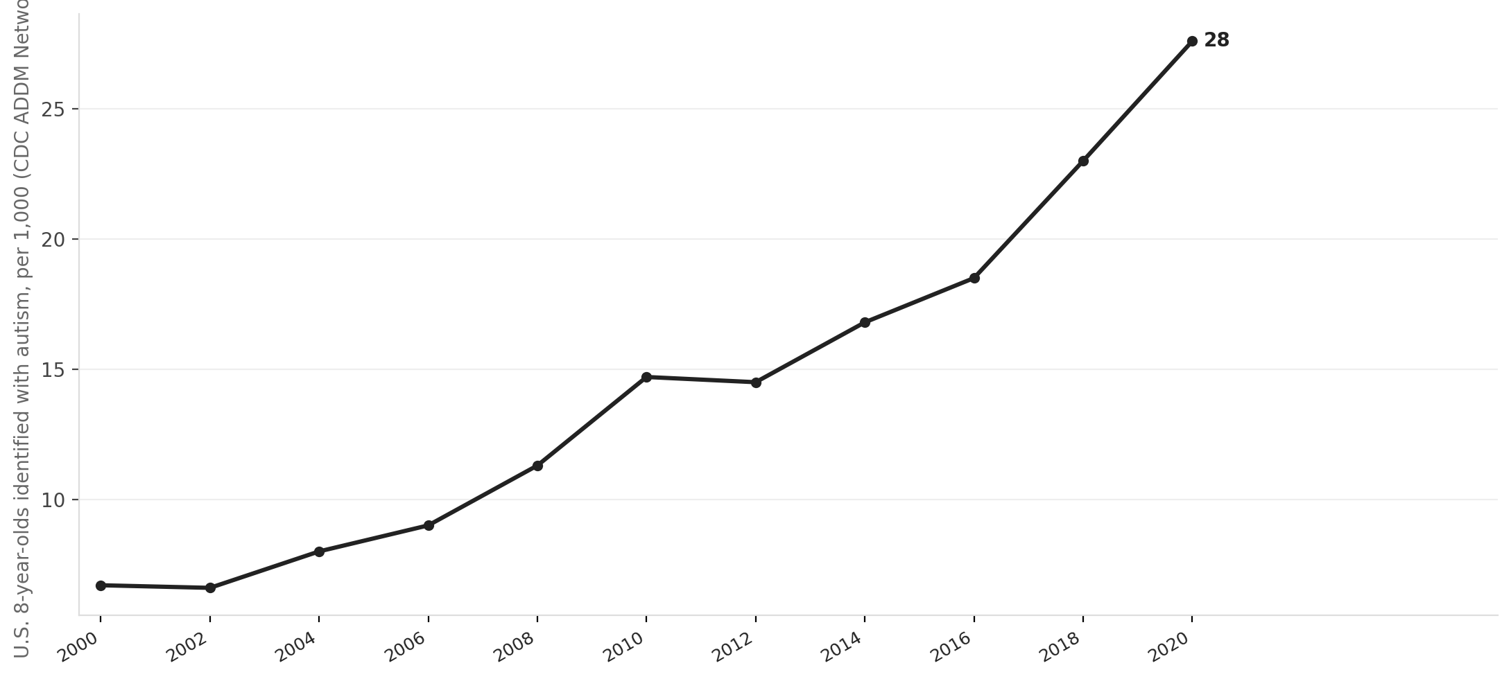 Autism prevalence among U.S. children, 2000–2023