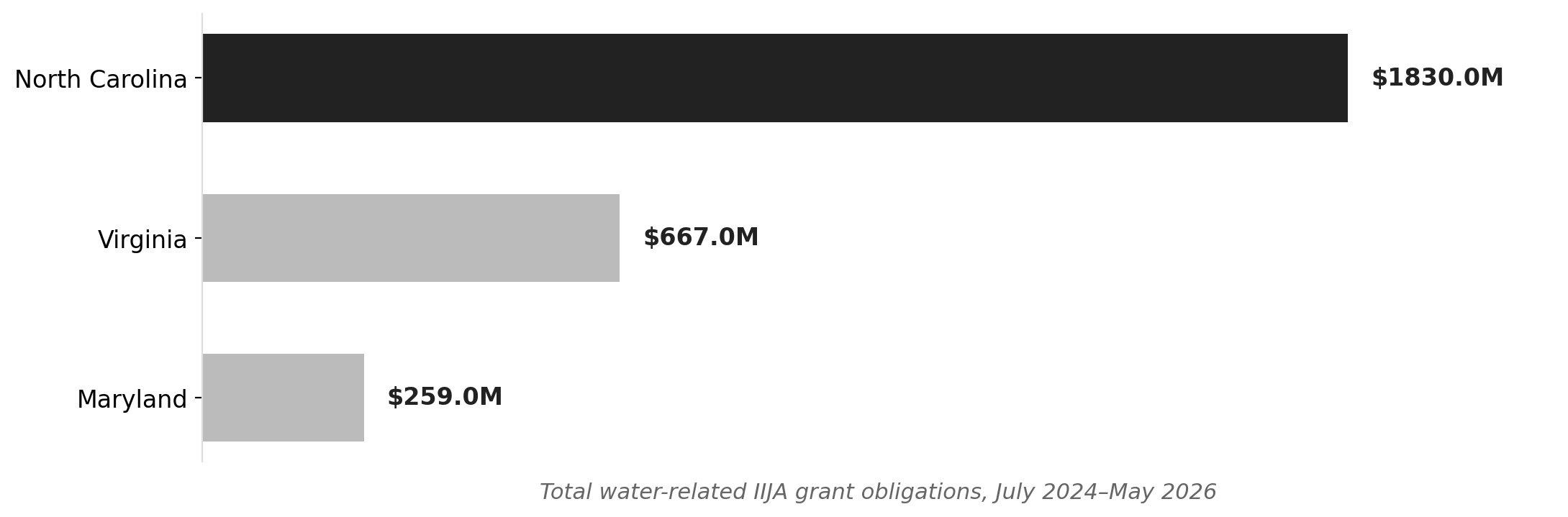 Virginia trails only North Carolina in water-related federal grant obligations