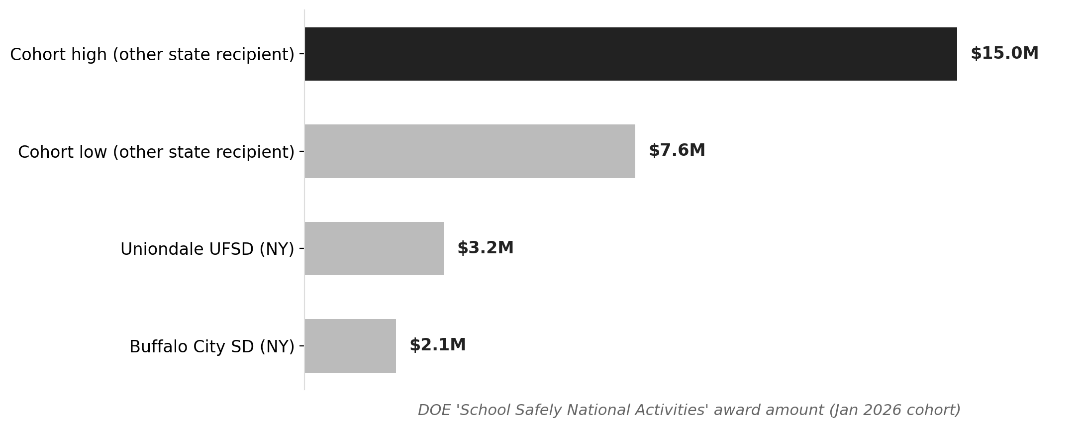 NY's January 2026 school safety awards came in at the low end nationally