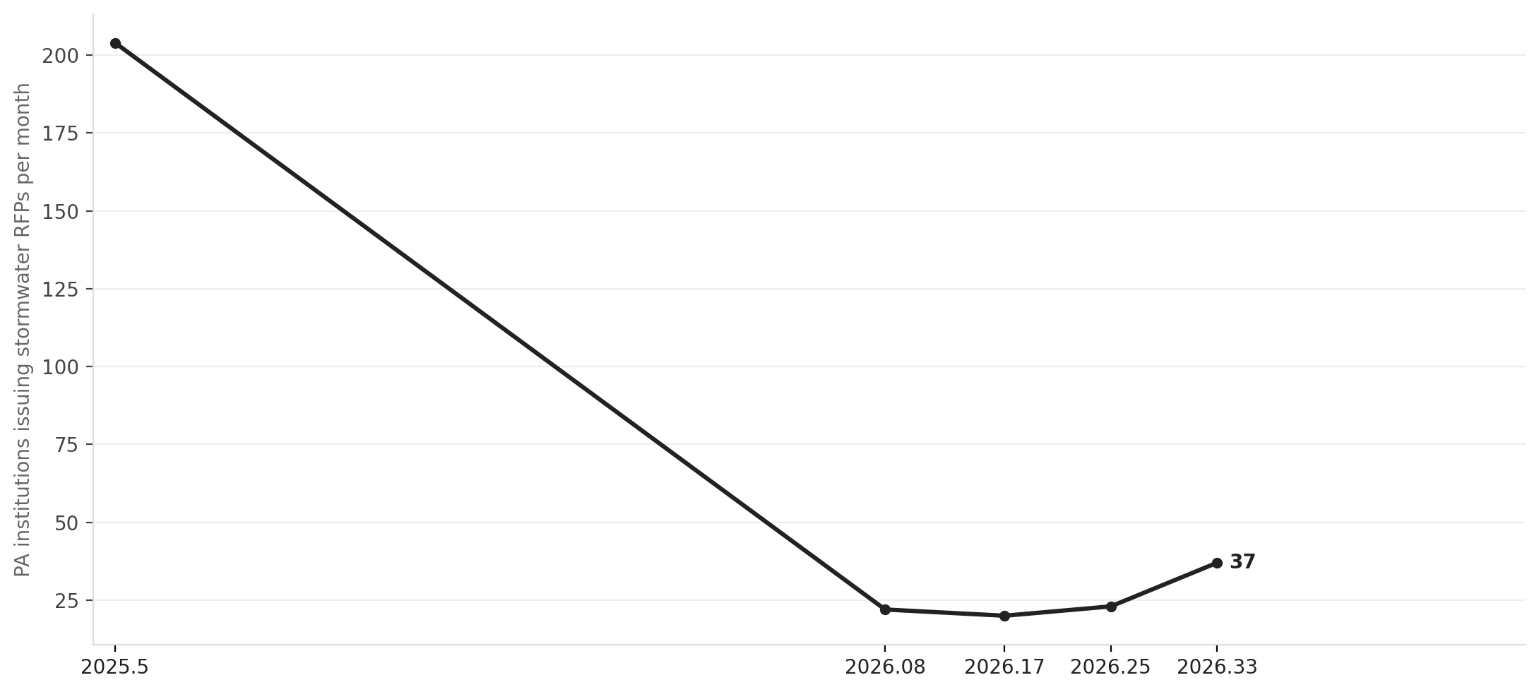 PA municipal stormwater RFPs by month, late 2024–May 2026
