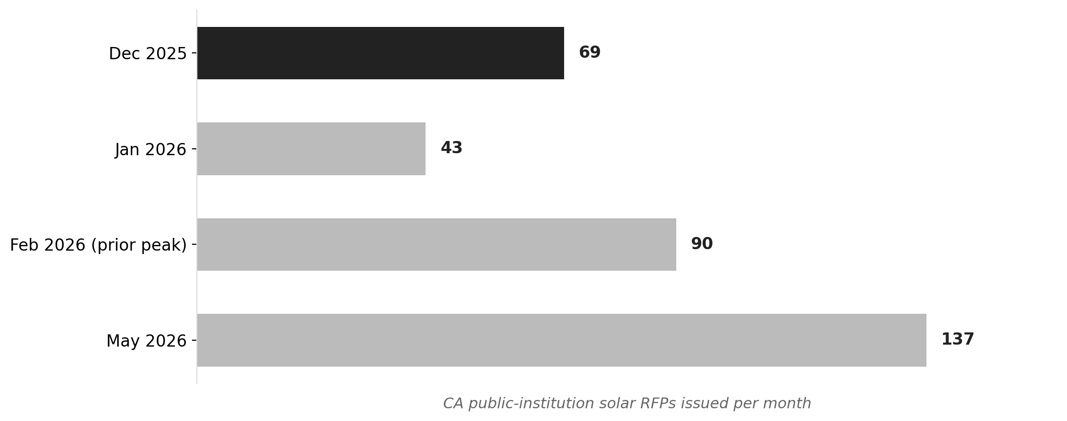 California solar RFPs by month, Dec 2024 – May 2026