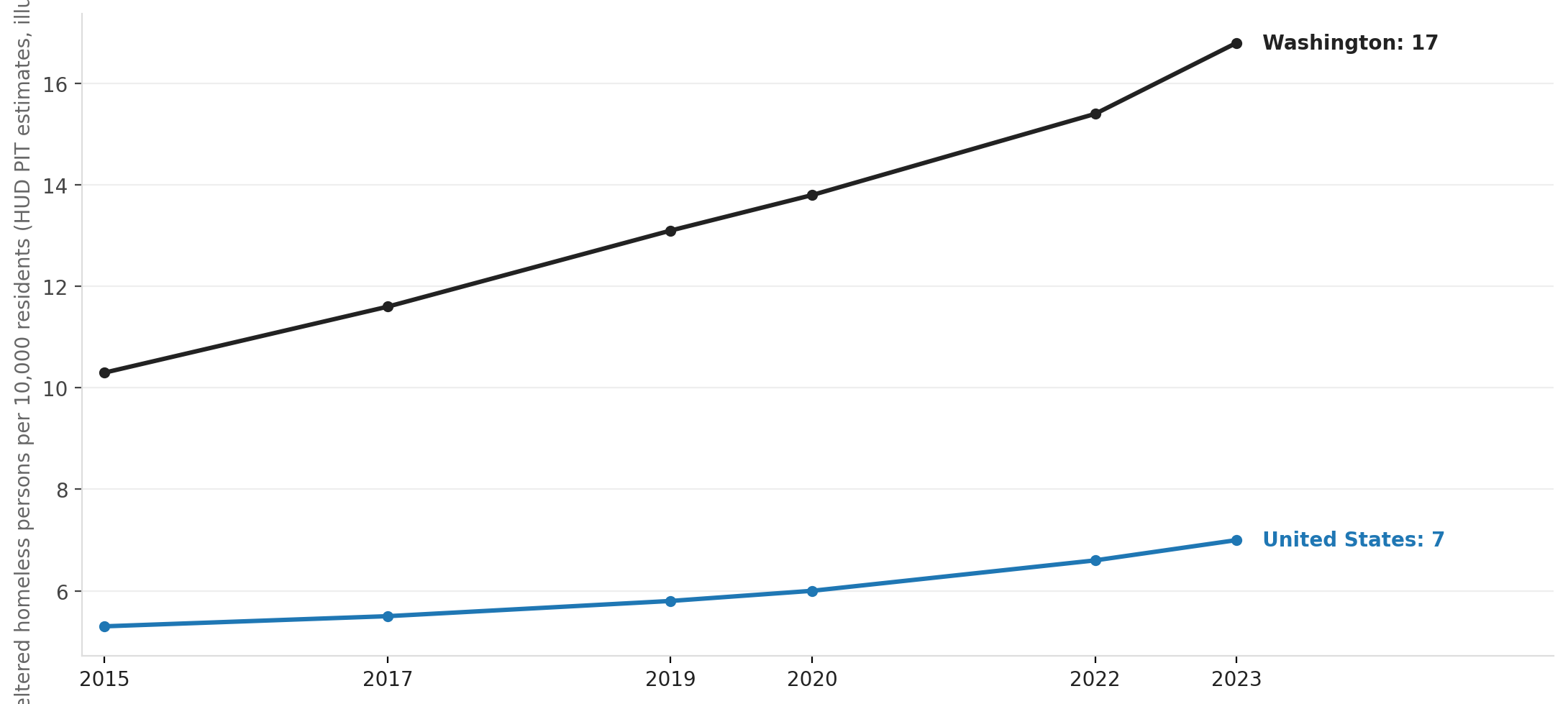 Washington's unsheltered homelessness rate has climbed for over a decade