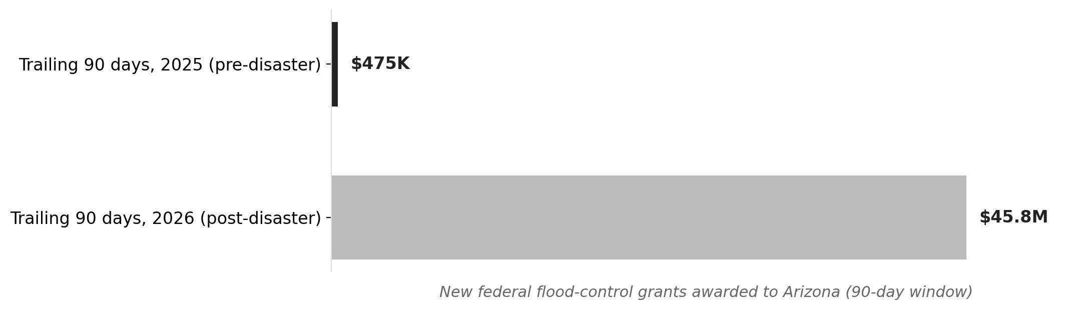 Arizona's flood-control grant surge: 2026 vs. prior years