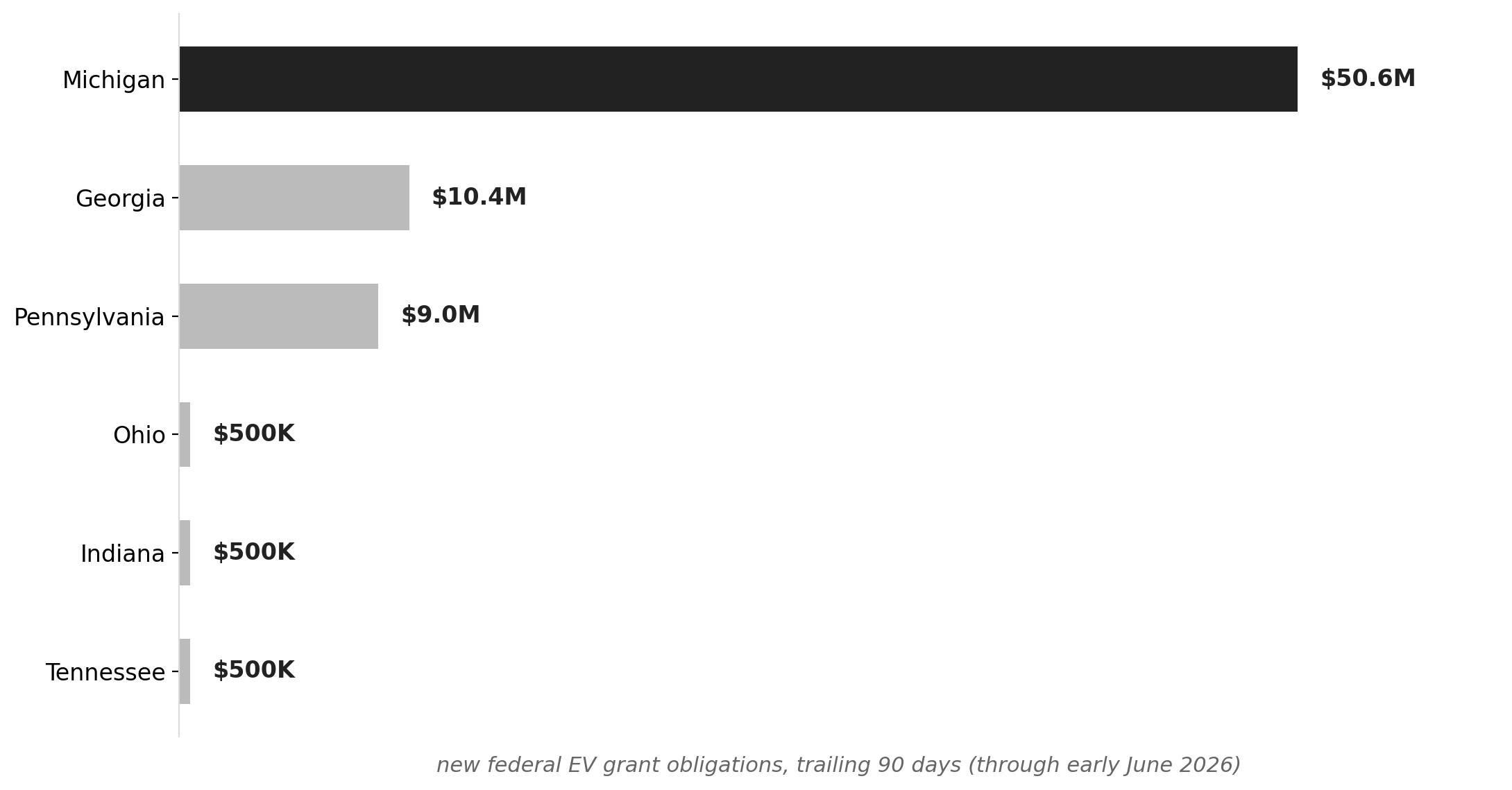 Michigan dwarfs peer auto states in 90-day EV grant volume