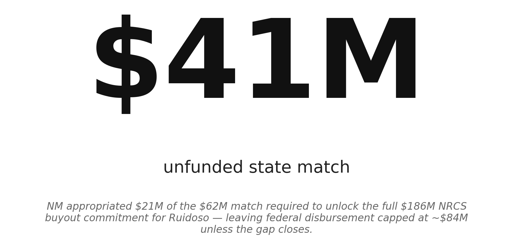 The $41M gap that could void a $186M federal commitment