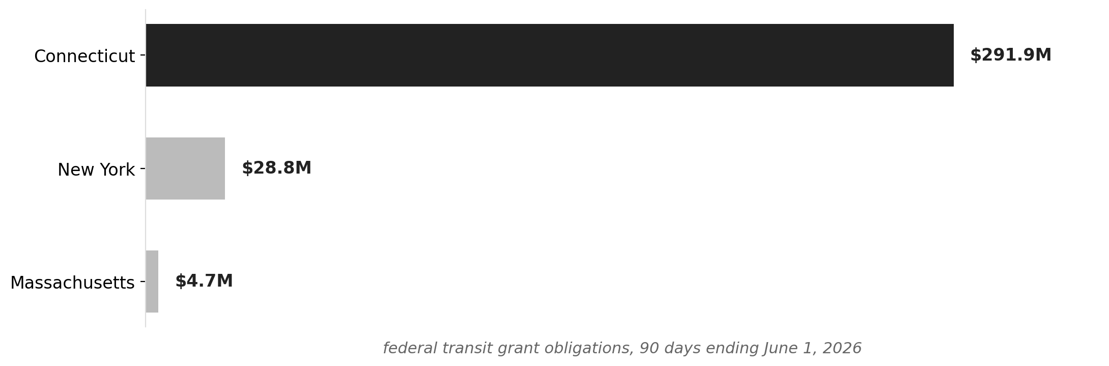Connecticut vs. neighbors: federal transit grants, 90 days ending June 1, 2026