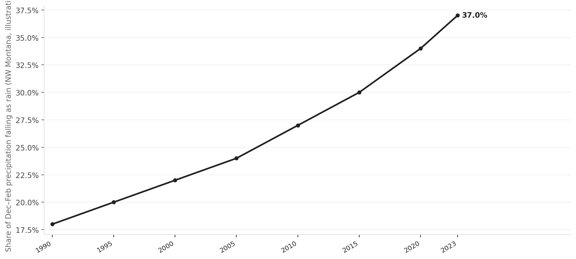 Montana winter precipitation falling as rain, not snow (1990–2023)