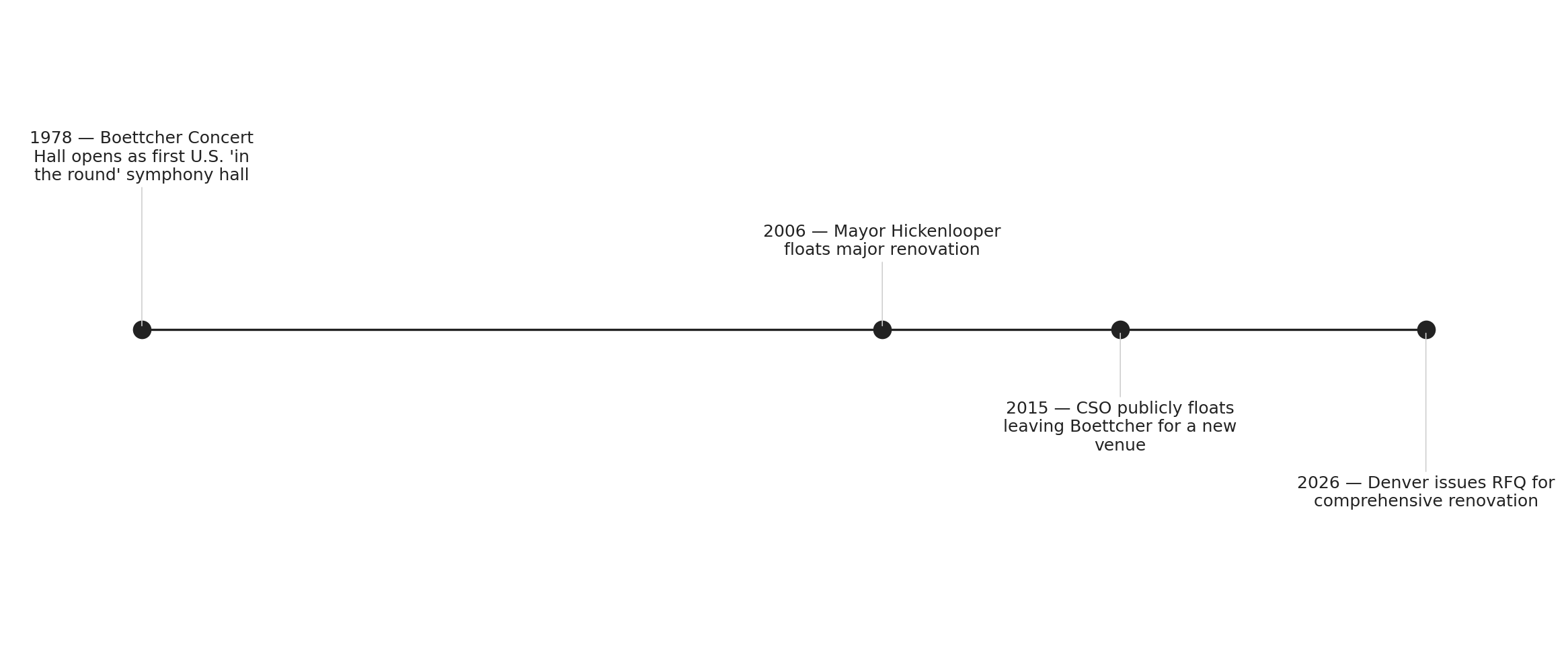 Boettcher Concert Hall: nearly 50 years of deferred renovation