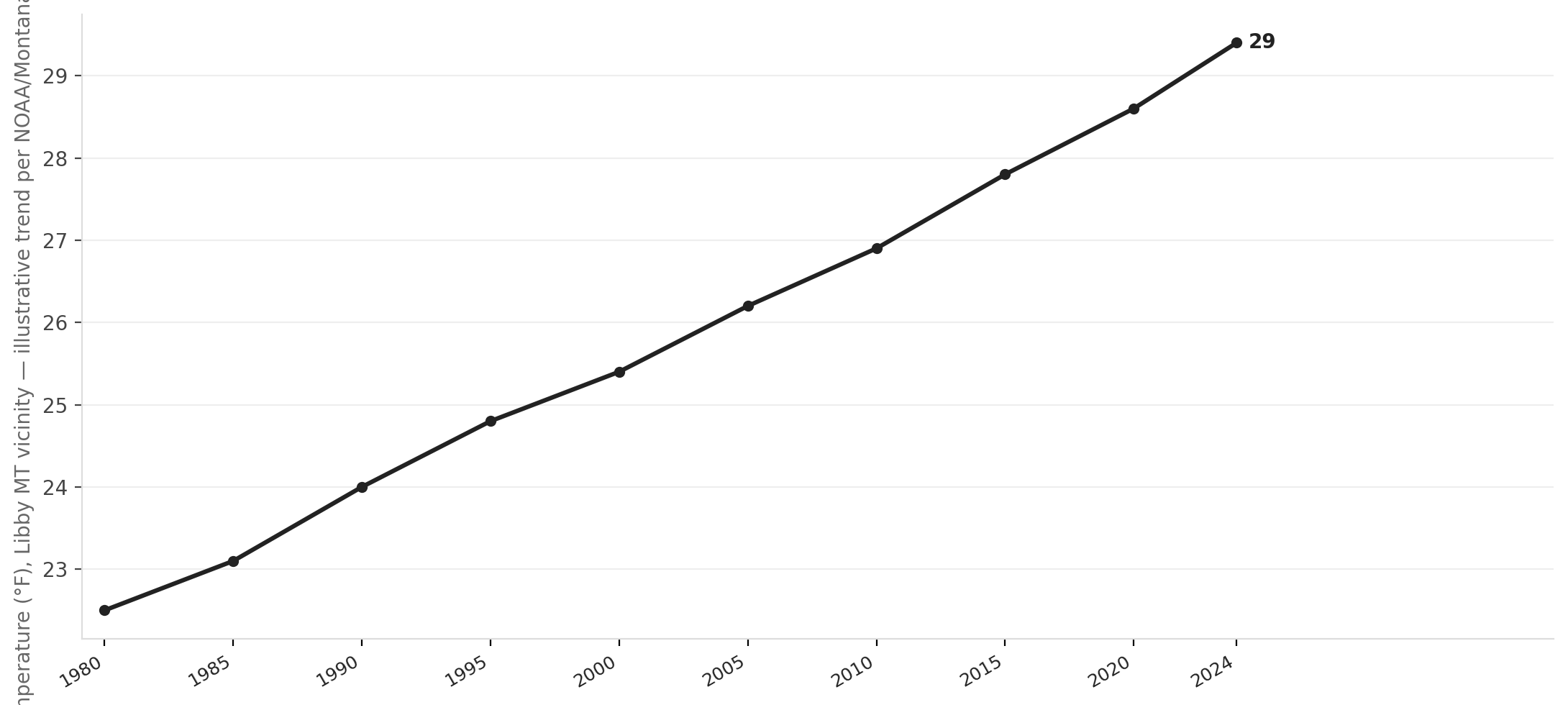 Libby's winter is warming — December average temperature, 1980–2024