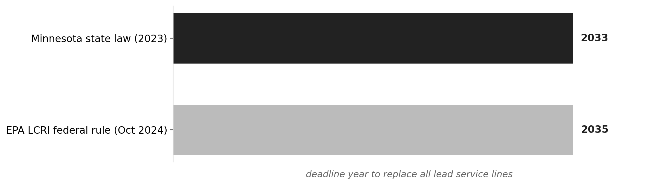 Minnesota's lead pipe deadline runs ahead of the federal one