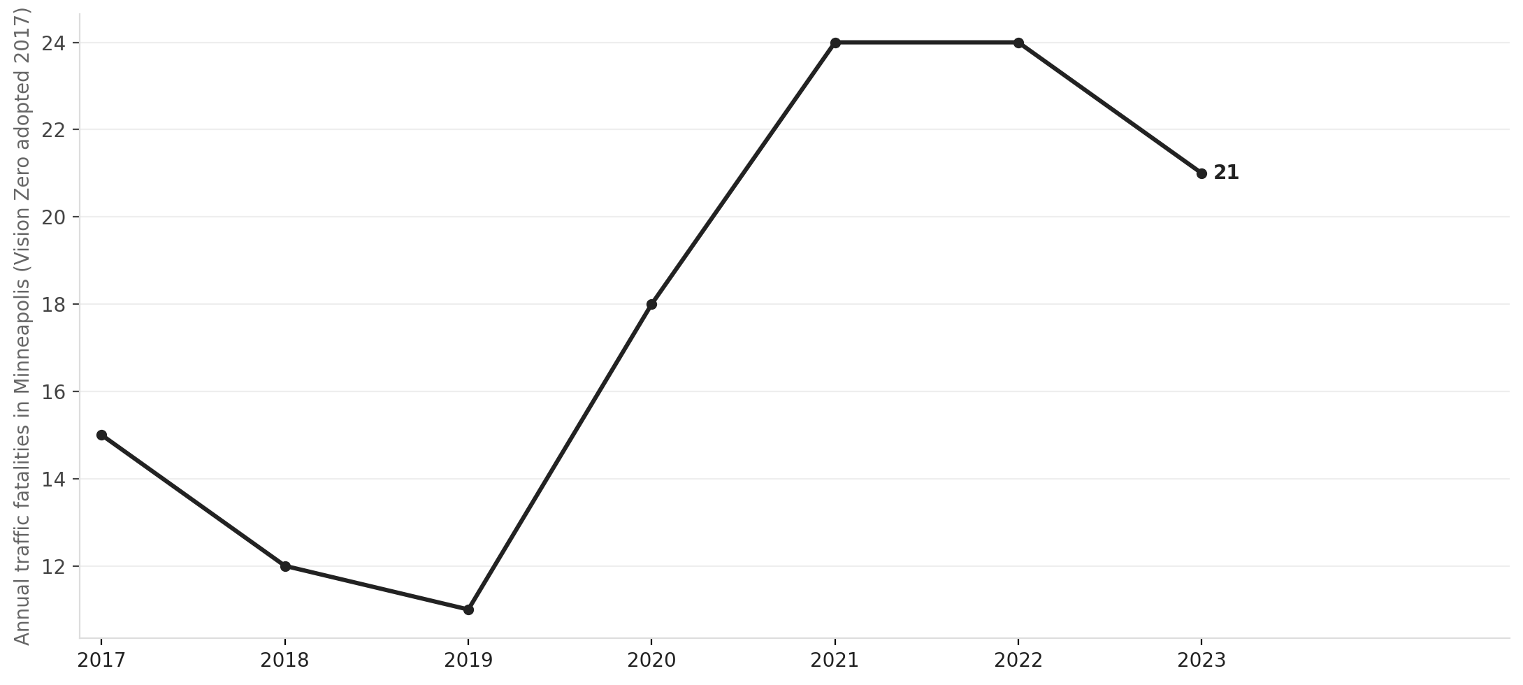 Minneapolis traffic deaths since Vision Zero pledge
