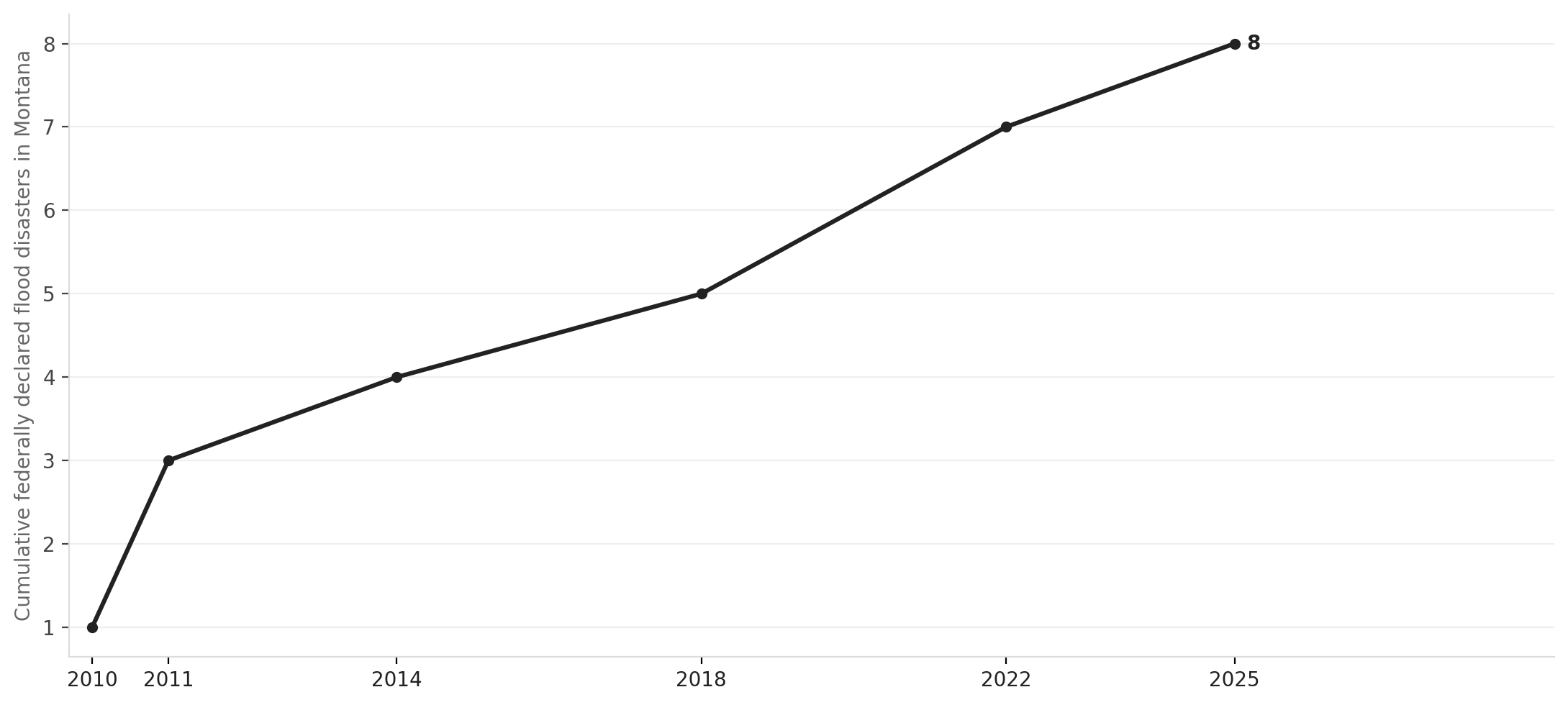 Montana federally declared flood disasters, 2010–2025