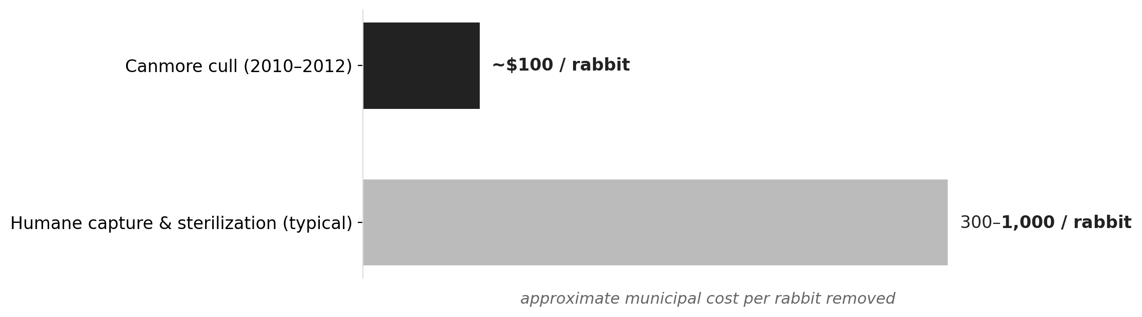 Humane capture costs 3–10× more per rabbit than culling