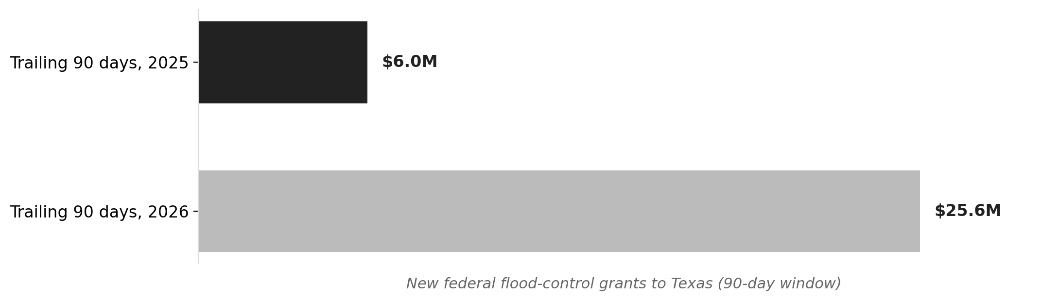 Texas flood-grant funding surged 325% year-over-year