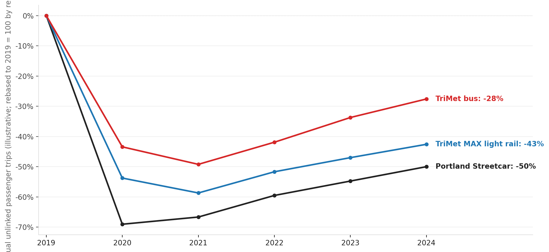 Portland Streetcar ridership has lagged the recovery seen by buses and MAX light rail