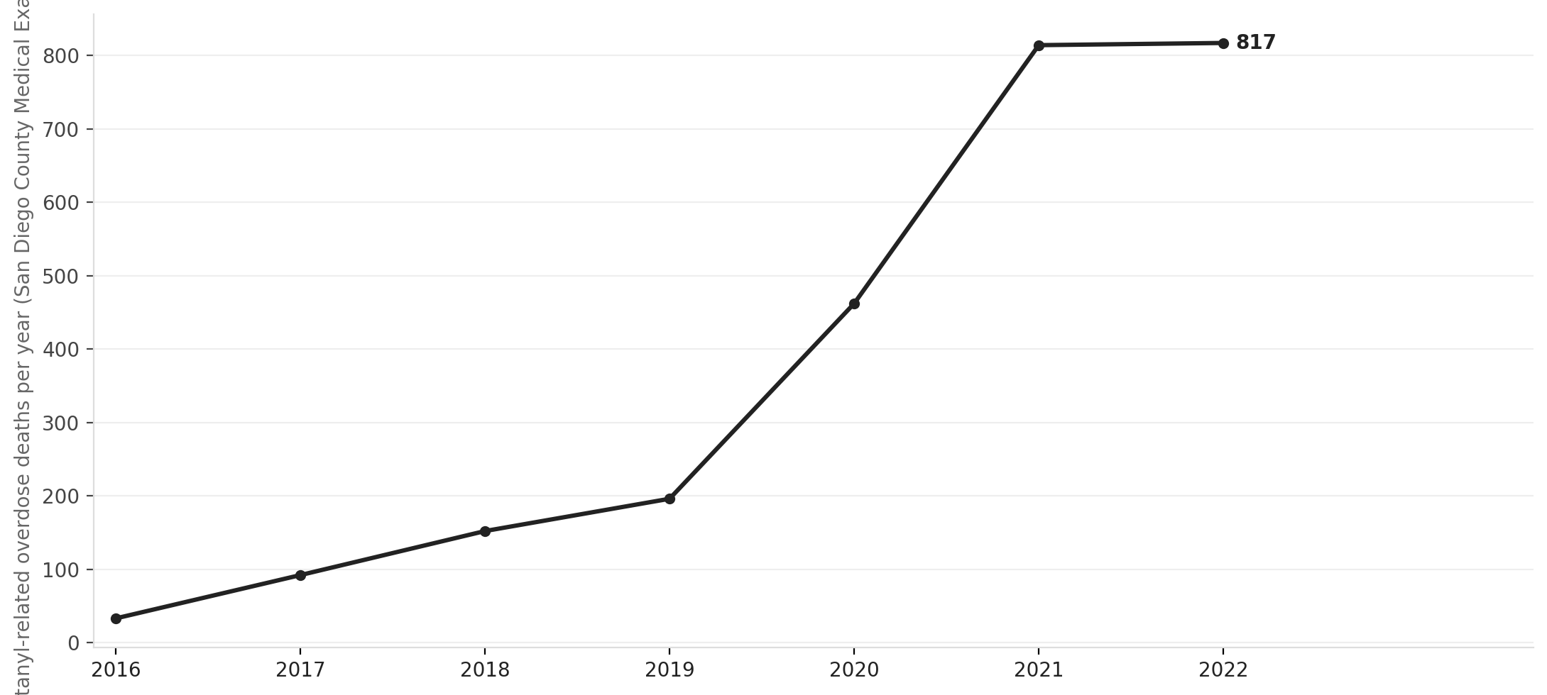 San Diego County fentanyl-related overdose deaths, 2016–2022