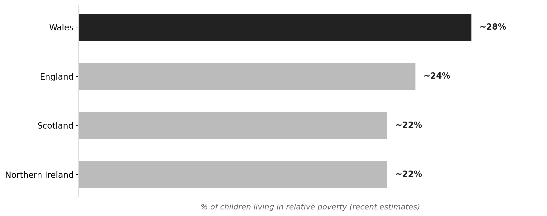 Child poverty rates across UK nations