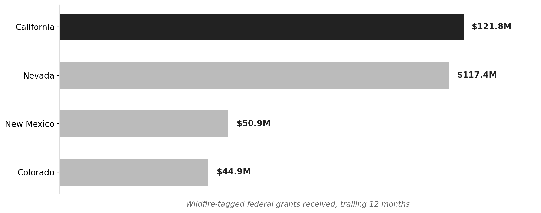 Western states' wildfire grant totals, trailing 12 months