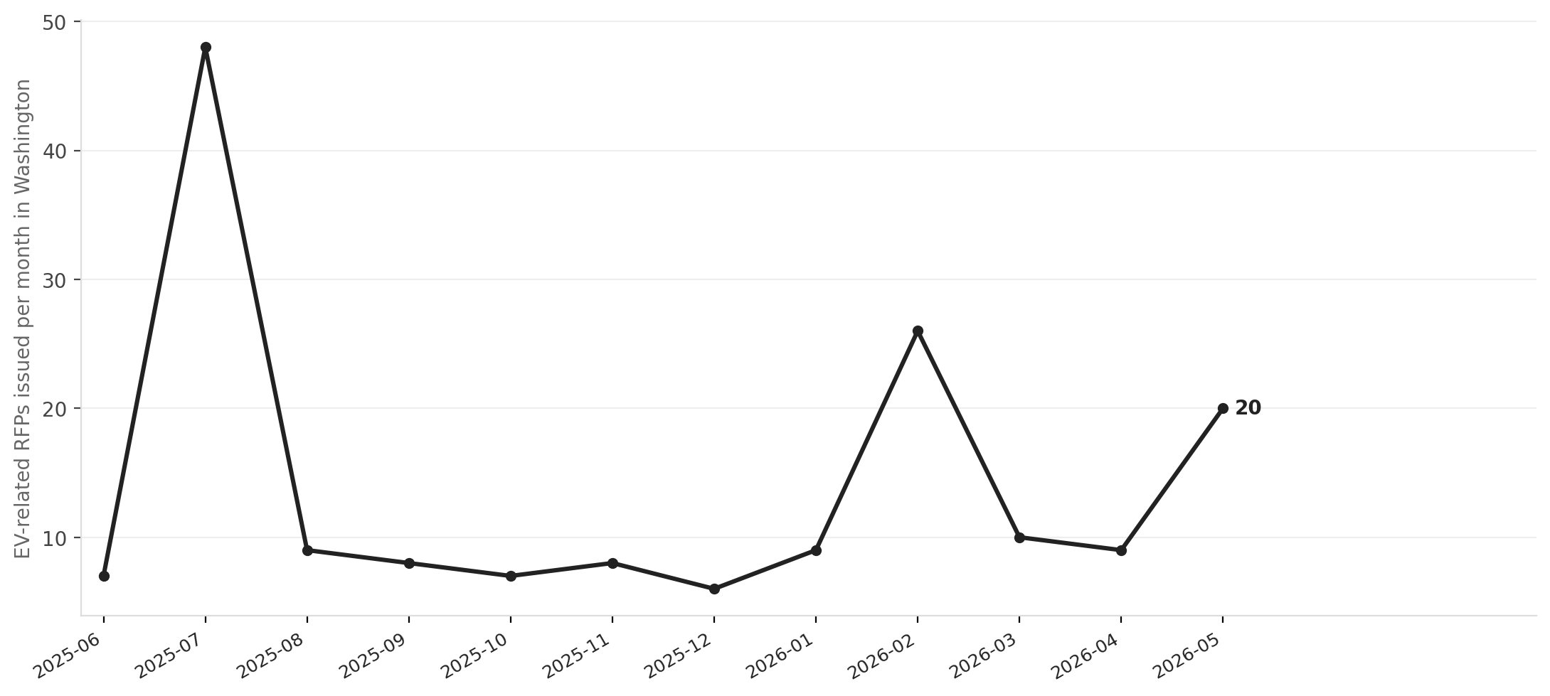 Washington EV-related RFPs per month, tied to NEVI legal milestones